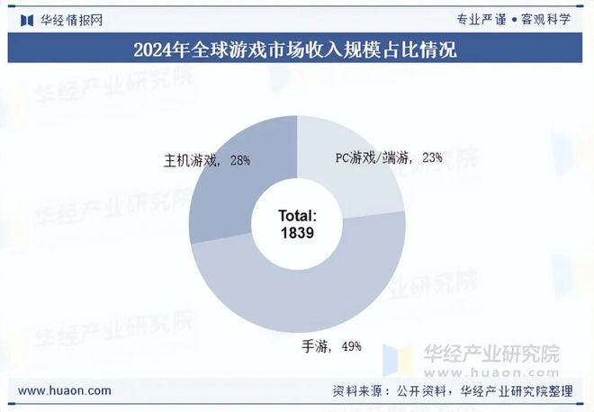 趋势分析盐碱焕新育繁花端游潮涌起神话「图」pg电子模拟器2025年中国端业发展现状及(图5)